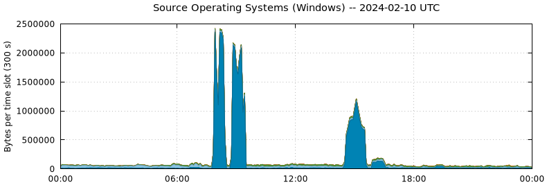 Source Operating Systems (Windows)