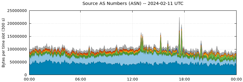 Source AS Numbers (ASNs)