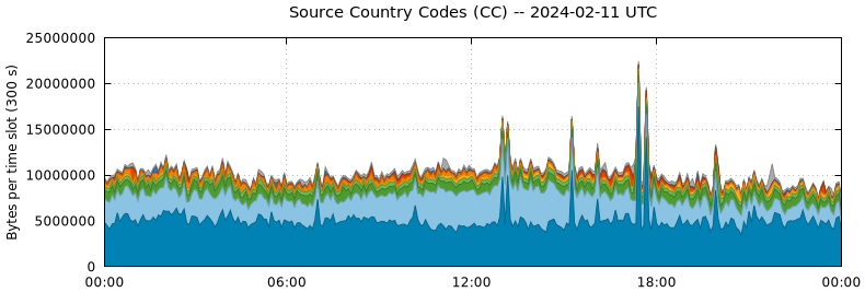 Source Country Codes (CCs)