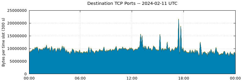 Destination TCP Ports