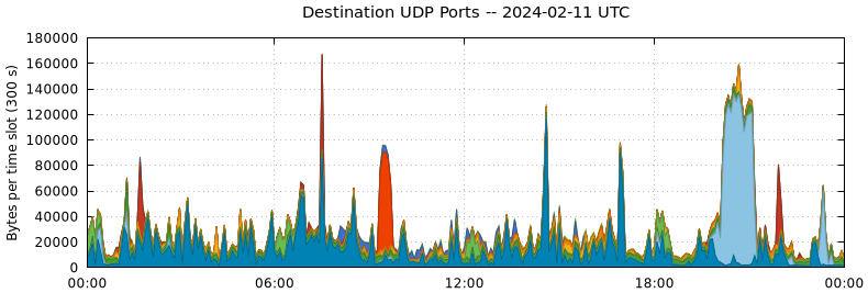 Destination UDP Ports