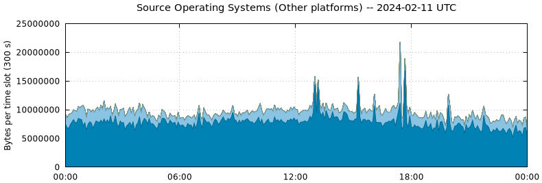 Source Operating Systems (Other Platforms)