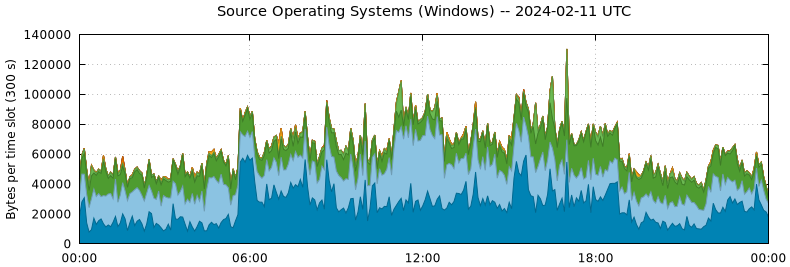 Source Operating Systems (Windows)