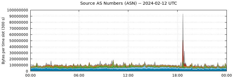 Source AS Numbers (ASNs)