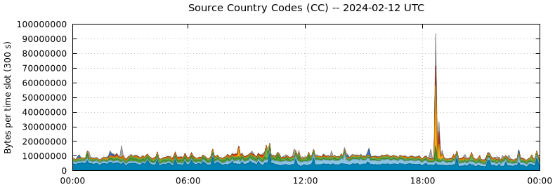 Source Country Codes (CCs)
