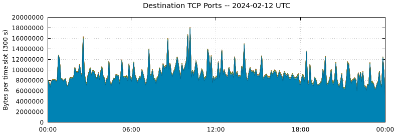 Destination TCP Ports