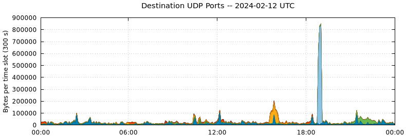Destination UDP Ports