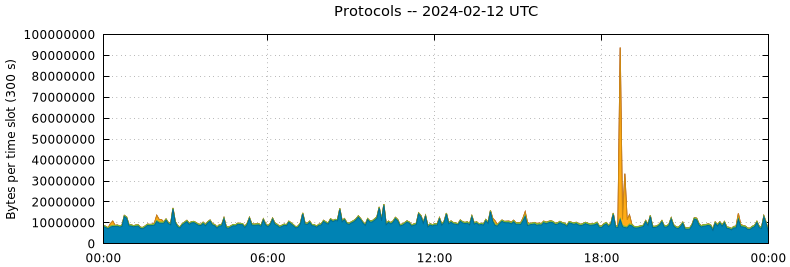 Protocols