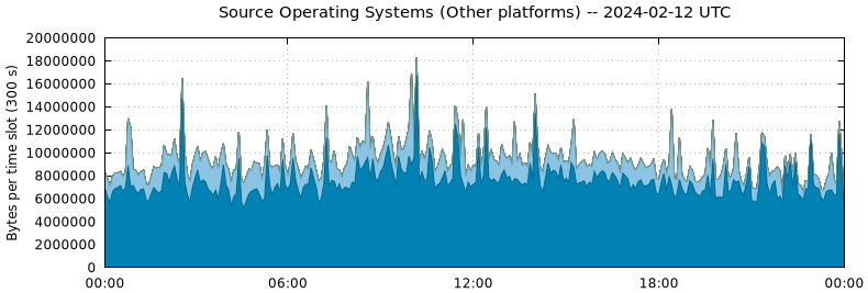 Source Operating Systems (Other Platforms)