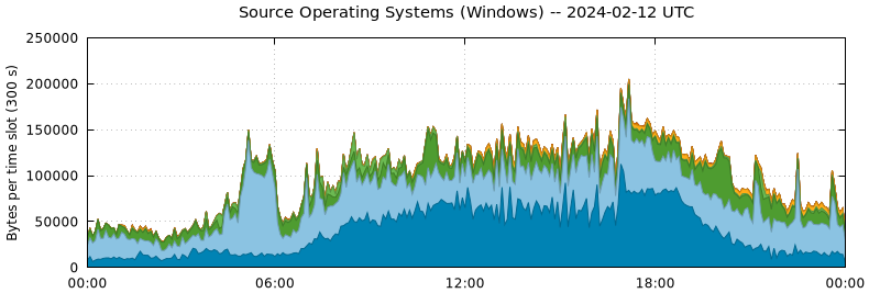 Source Operating Systems (Windows)