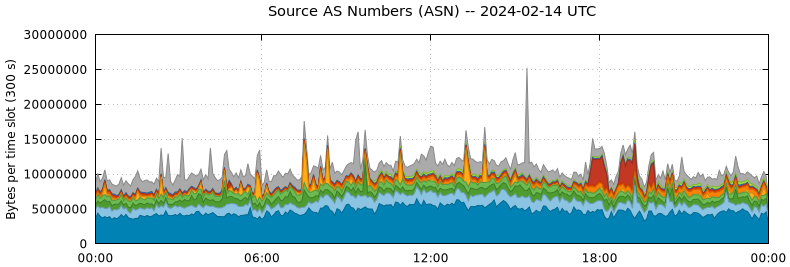 Source AS Numbers (ASNs)