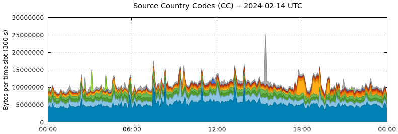 Source Country Codes (CCs)