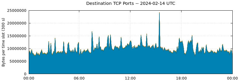 Destination TCP Ports