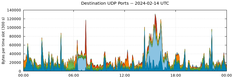 Destination UDP Ports