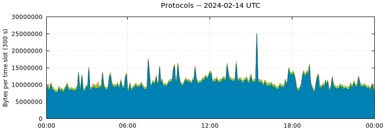 Protocols