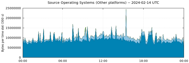 Source Operating Systems (Other Platforms)