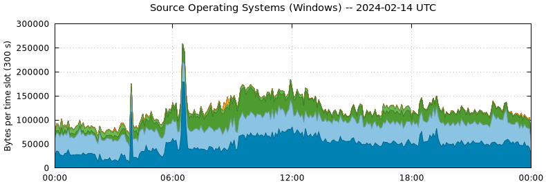 Source Operating Systems (Windows)