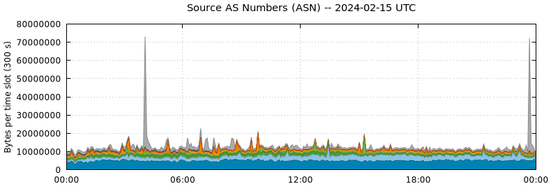 Source AS Numbers (ASNs)