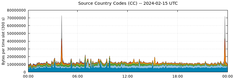 Source Country Codes (CCs)