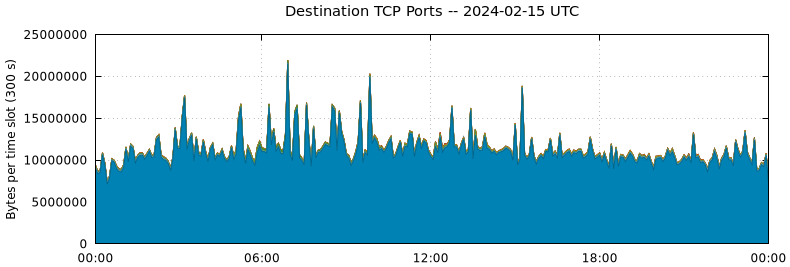 Destination TCP Ports