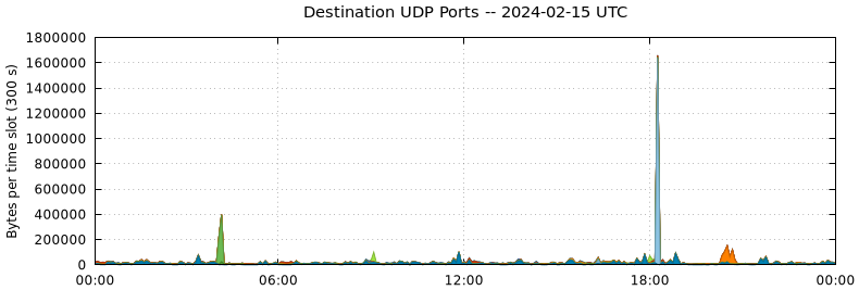 Destination UDP Ports