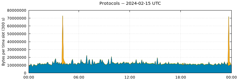 Protocols