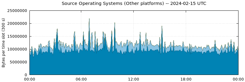 Source Operating Systems (Other Platforms)