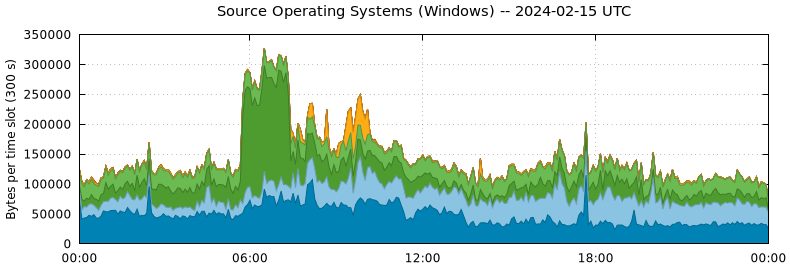 Source Operating Systems (Windows)