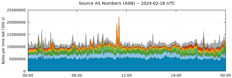 Source AS Numbers (ASNs)