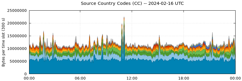 Source Country Codes (CCs)