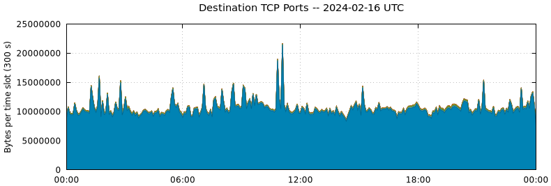 Destination TCP Ports