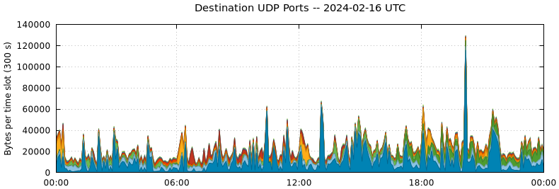 Destination UDP Ports