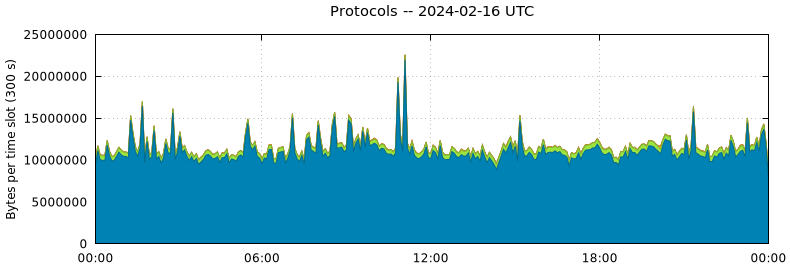 Protocols