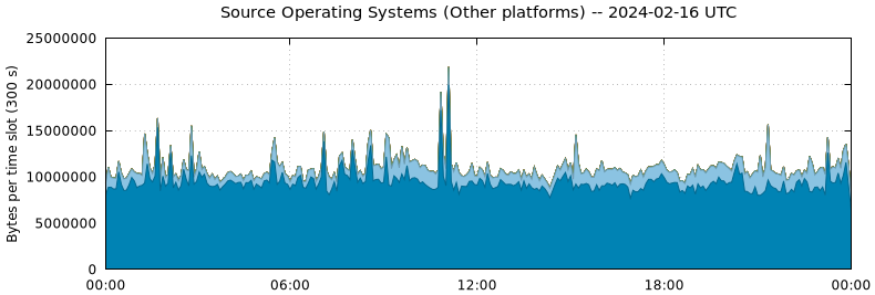 Source Operating Systems (Other Platforms)