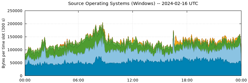 Source Operating Systems (Windows)