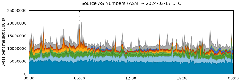 Source AS Numbers (ASNs)