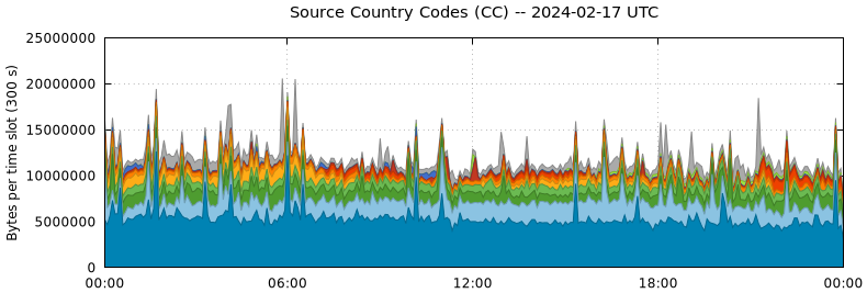 Source Country Codes (CCs)