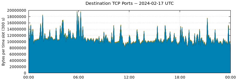 Destination TCP Ports