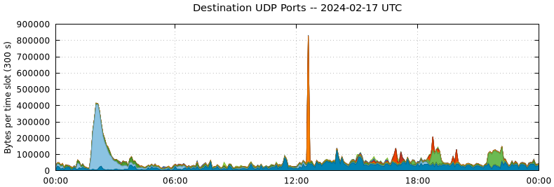 Destination UDP Ports