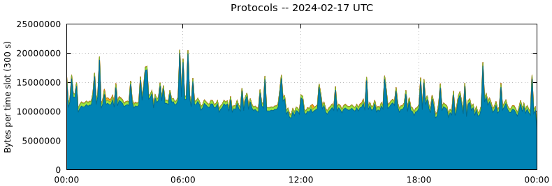 Protocols