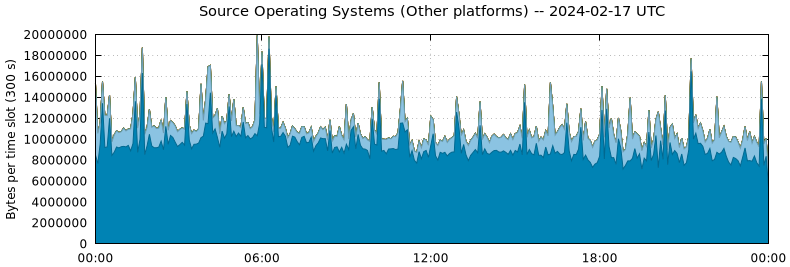 Source Operating Systems (Other Platforms)