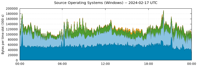 Source Operating Systems (Windows)