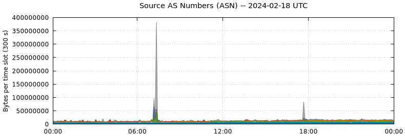 Source AS Numbers (ASNs)