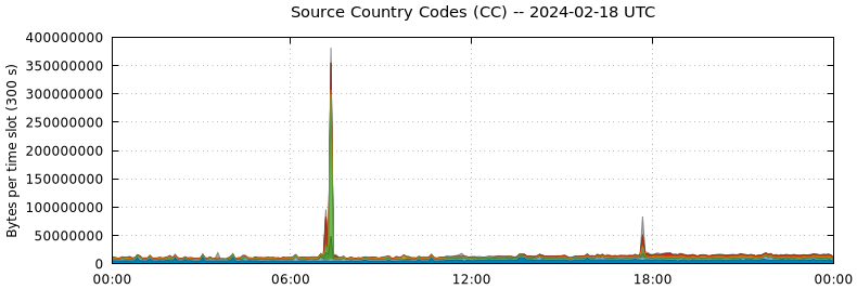 Source Country Codes (CCs)