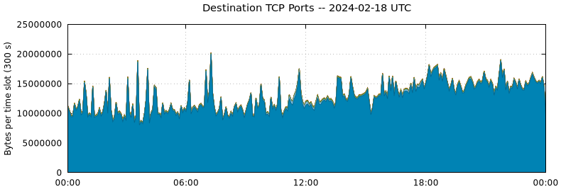 Destination TCP Ports