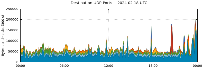 Destination UDP Ports