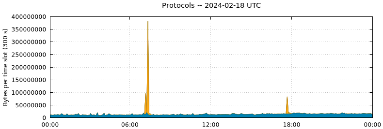 Protocols