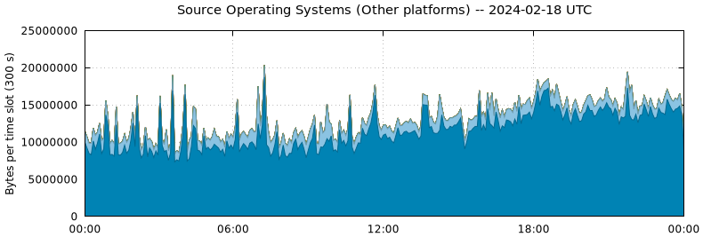 Source Operating Systems (Other Platforms)