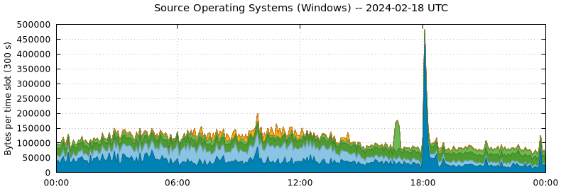 Source Operating Systems (Windows)