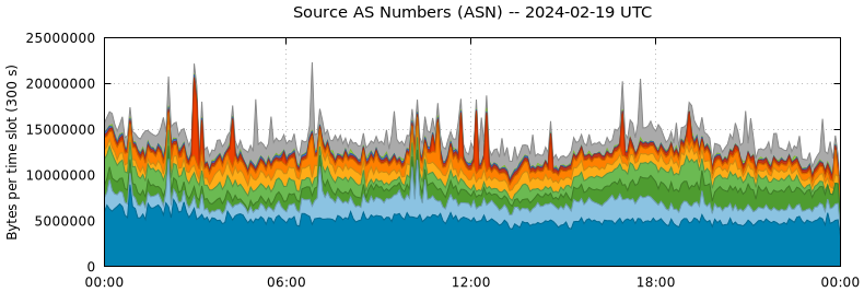 Source AS Numbers (ASNs)
